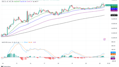 Bitcoin Approaches $70K as Bullish Momentum Signals a Potential Rally