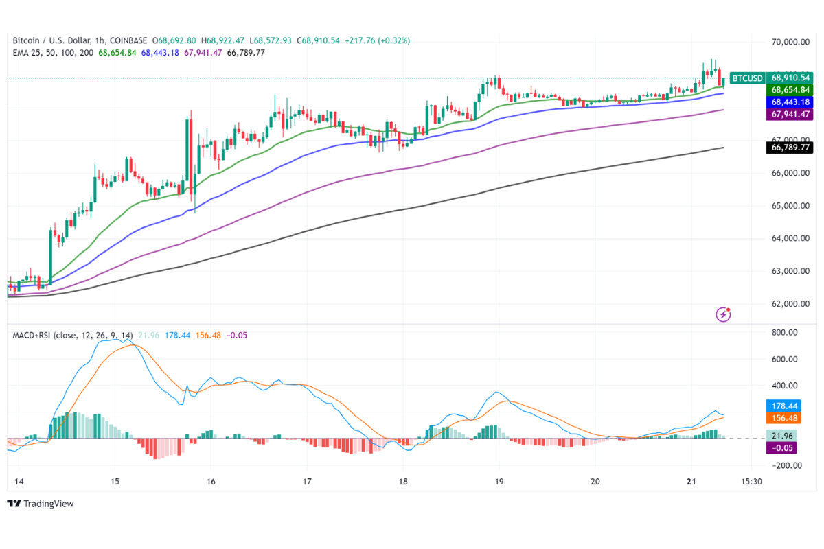 Bitcoin Approaches $70K as Bullish Momentum Signals a Potential Rally